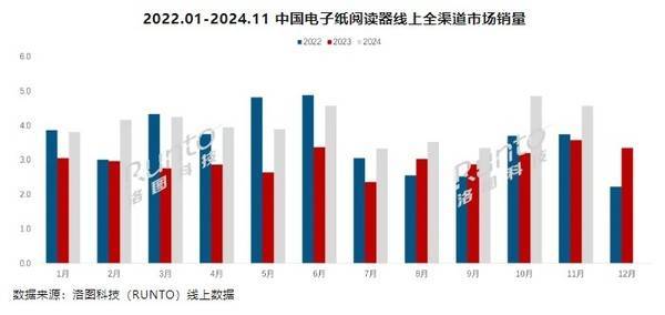 年前11个月销量已超44万台市场高速增长CQ9传奇电子国产阅读器崛起！2024